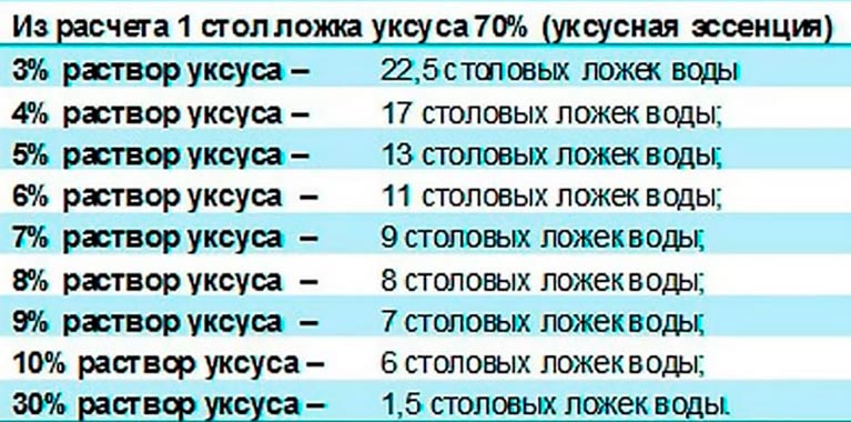 Как сделать 9% уксус из 70%: расчеты, формулы, мерная таблица :: syl.ru