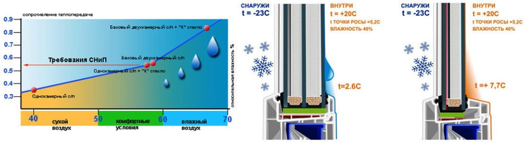 Какая температура окна. Точка росы окна ПВХ таблица. Точка росы пластиковые окна. Точка росы стеклопакета. Точка росы на окнах.