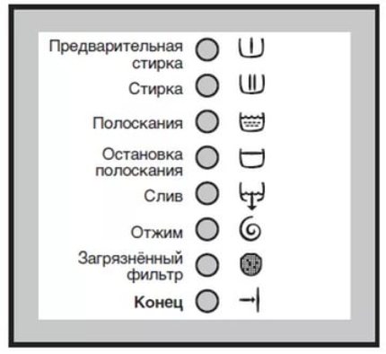 Значки стиральной машины канди: обозначения на панели стиралки candy и их расшифровка (стирка, полоскание и так далее), коды ошибок
