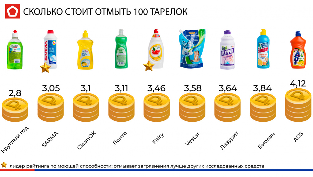Какие есть нормы расхода моющих средств? :: businessman.ru