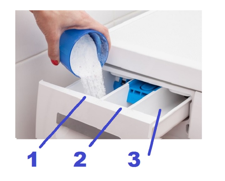 Чтобы стиральная машина прослужила долго, необходимо знать, куда засыпать порошок, куда заливать отбеливатель, пятновыводитель и кондиционер