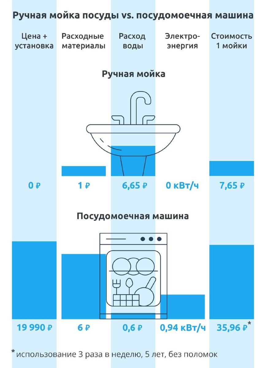 Расход воды в посудомоечной машине. расход воды в посудомоечной машине — есть ли экономия