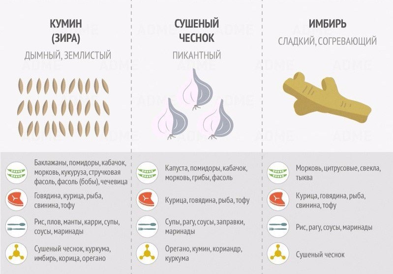 Специи для мяса состав пропорции - вкусные рецепты от receptpizza.ru