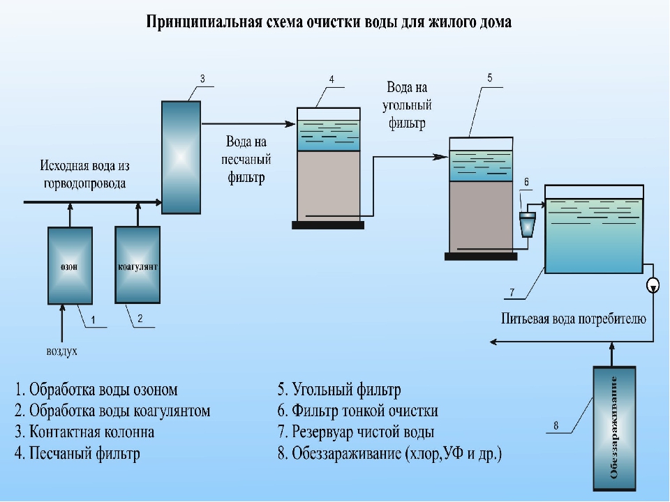 Как очистить воду из скважины: фильтры и народные способы