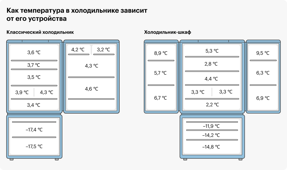 Градусы в холодильнике