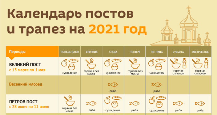 Петров пост в 2022 году: с какого числа начинается и заканчивается у православных христиан, календарь питания по дням недели
