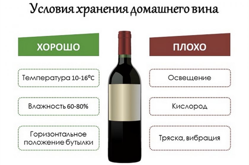 Как хранить вино открытое или домашнее: температура, сроки, условия