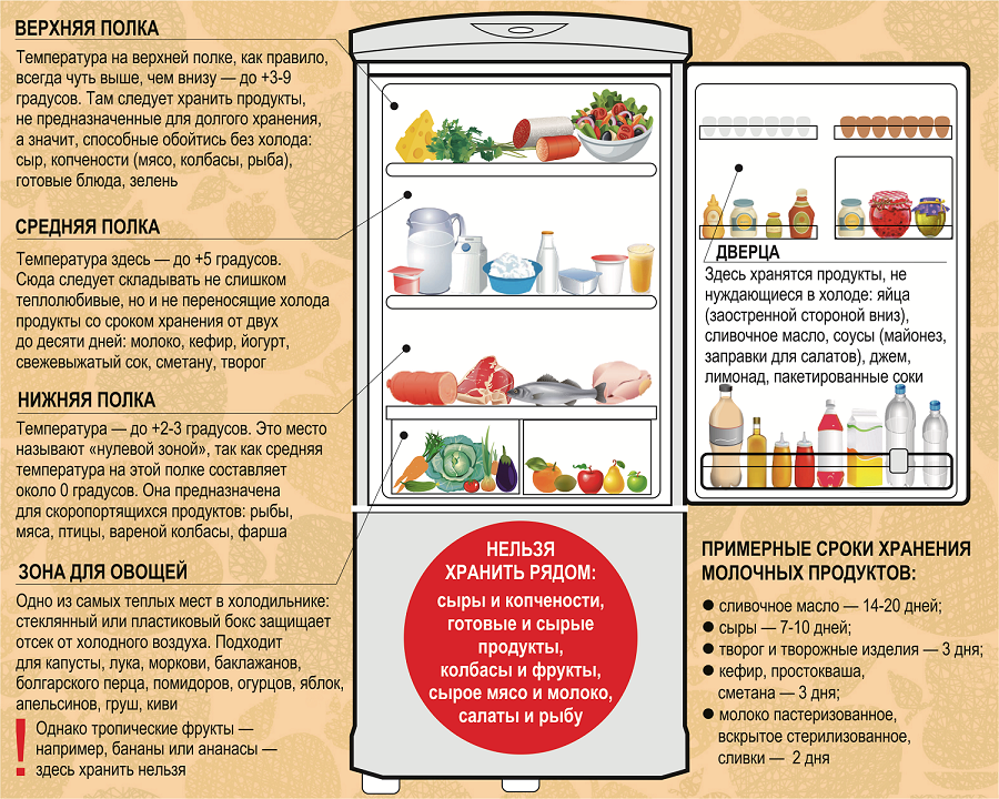 Срок годности сливочного масла: в холодильнике или морозилке, как и где хранить долго свежим, температура хранения