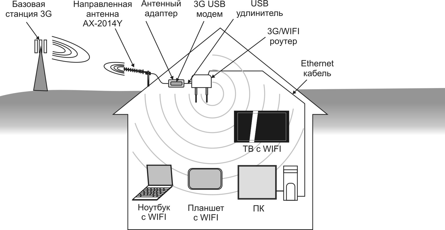 Как усилить сигнал wi-fi роутера