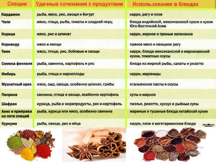 Турецкие специи: названия популярных специй, применение на кухне